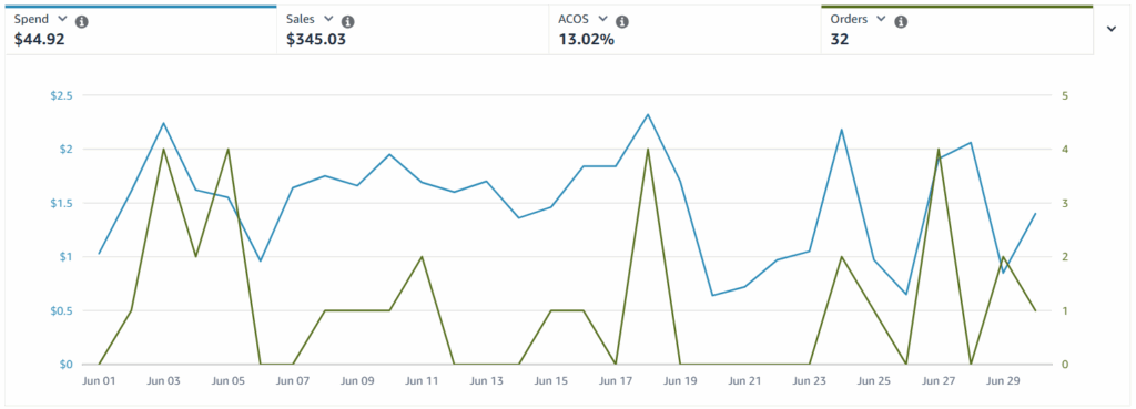 June 2025 KDP Advertising