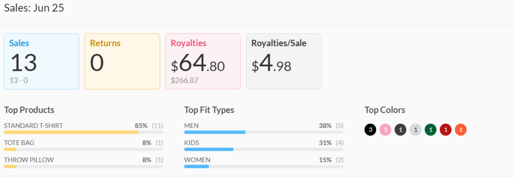 June 2025 Merch Income