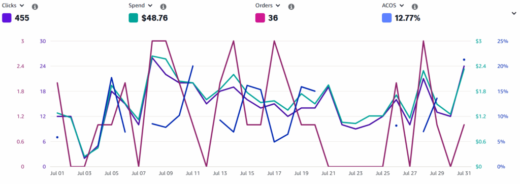 July 2025 KDP Advertising