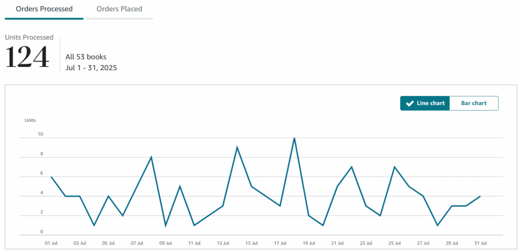 July 2025 KDP Books Sold