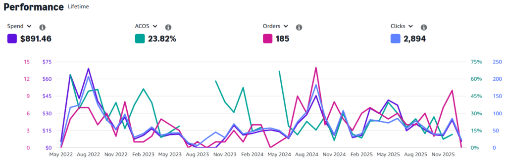Amazon Merch on Demand 2025 Advertising Review