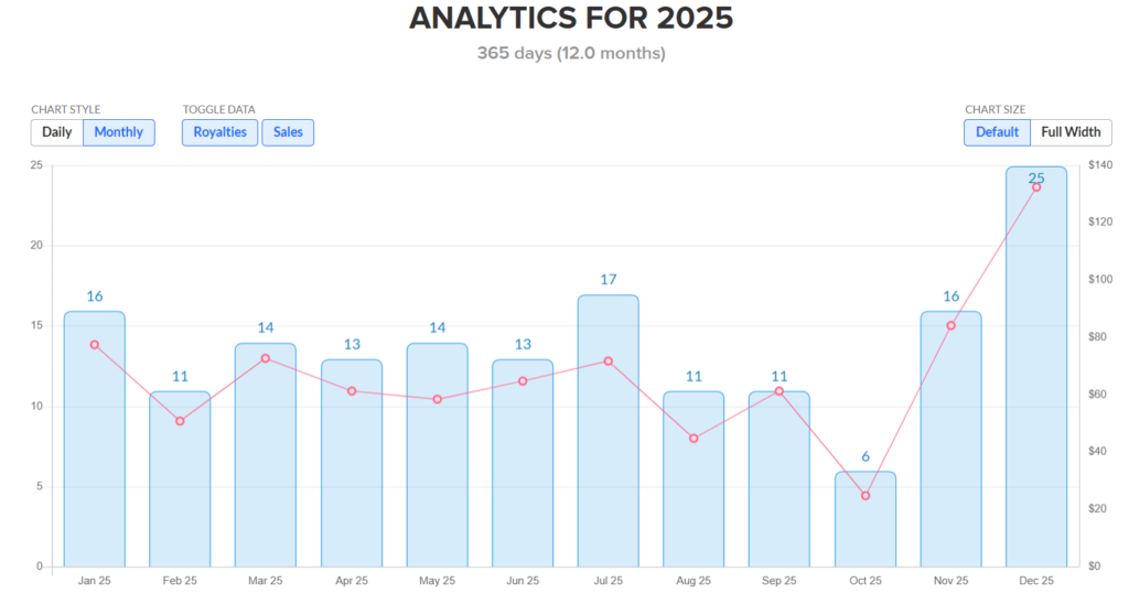 Amazon Merch on Demand 2025 Income