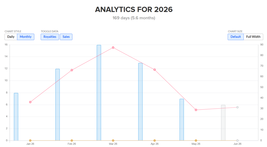 Amazon Merch On Demand 2026 - 6 Month Royalties & Sales